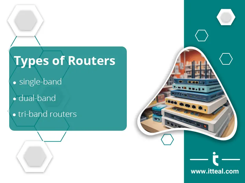 A graphic featuring a stack of various routers on a store shelf. Text on the left reads "Types of Routers" with bullet points for "single-band," "dual-band," and "tri-band routers."